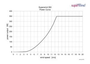Superwind SW353 Silent Power - Image 2