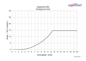 Superwind SW353 Silent Power - Image 6