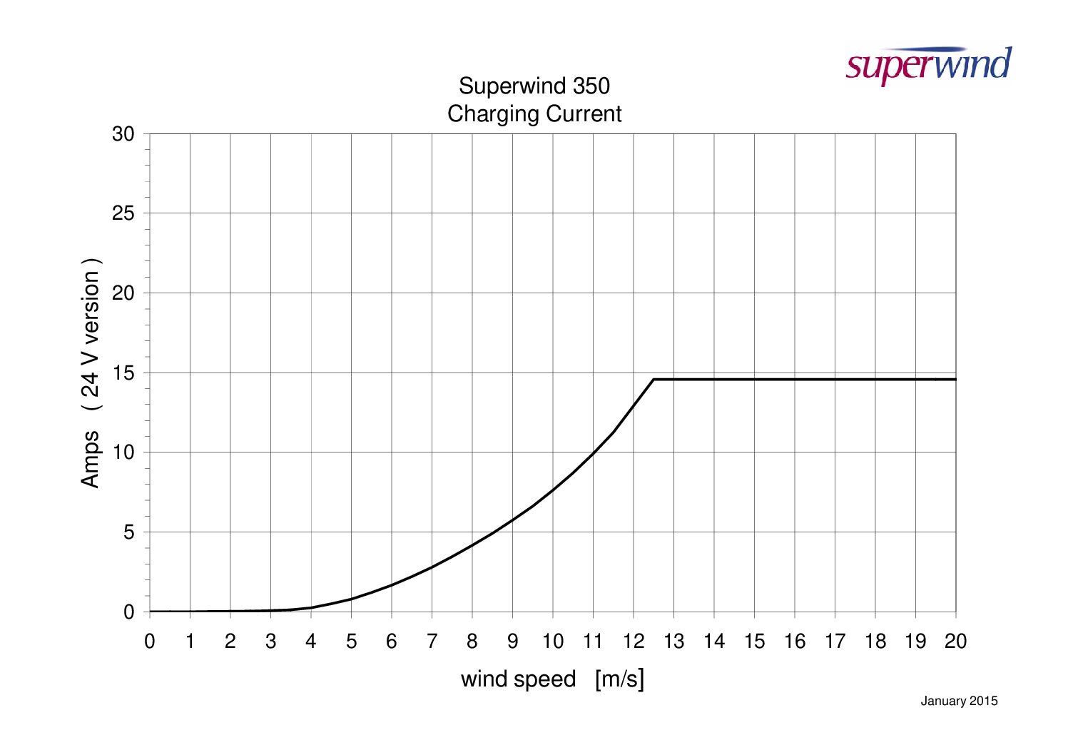 Superwind SW353 Silent Power - De Ijssel Coatings - Norden