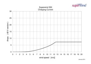 Superwind SW353 Silent Power - Image 5