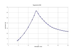 Superwind SW353 Silent Power - Image 3