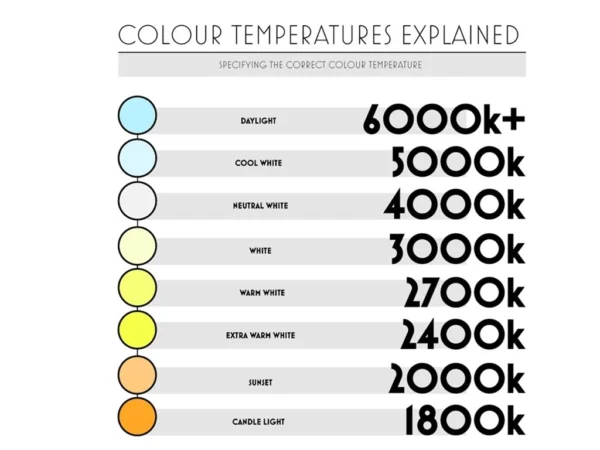 Ljustemperatur förklarad i Kelvin, korrelerad färgtemperatur, CCT