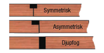 Visar tre olika typer av nåtfogar